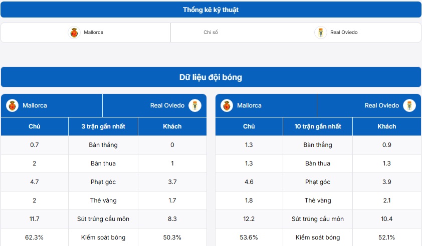 Bảng thống kê kỹ thuật hai đội Mallorca vs Real Oviedo 