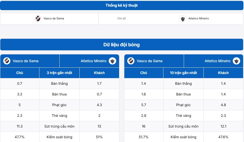 Bảng thống kê kỹ thuật hai đội Vasco da Gama vs Atletico Mineiro