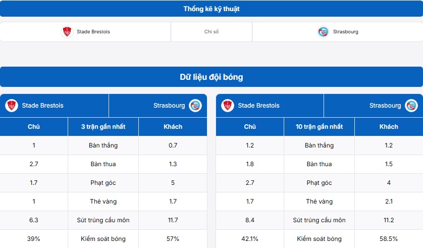Bảng thống kê kỹ thuật Stade Brestois vs Strasbourg 
