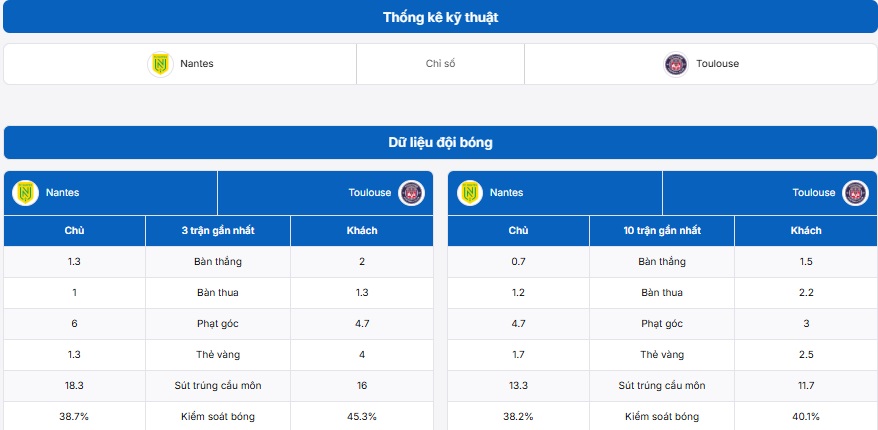 Bảng thống kê kỹ thuật trận đấu Nantes vs Toulouse 