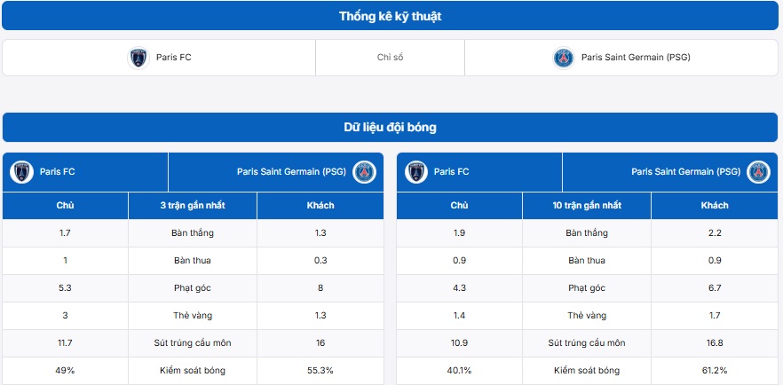 Bảng thống kê thông tin hai đội Paris FC vs PSG trước giờ bóng lăn