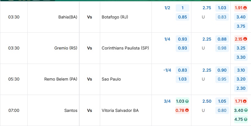 Bảng tỷ lệ kèo trận đấu Bahia(BA) vs Botafogo (RJ)