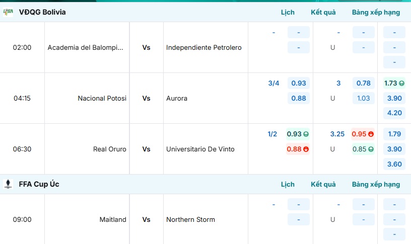 Bảng tỷ lệ kèo trận đấu Nacional Potosi vs Aurora