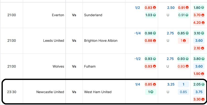 Bảng tỷ lệ kèo trận đấu Newcastle United vs West Ham United