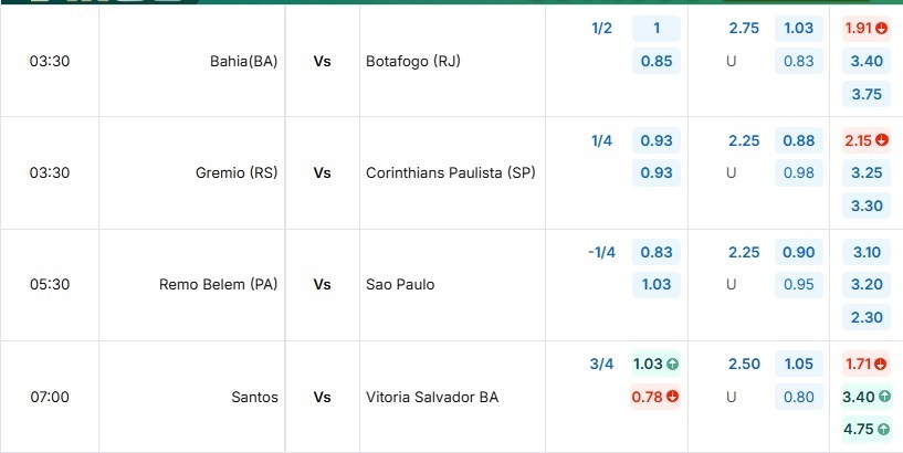 Bảng tỷ lệ kèo trận đấu Santos vs Vitoria Salvador BA
