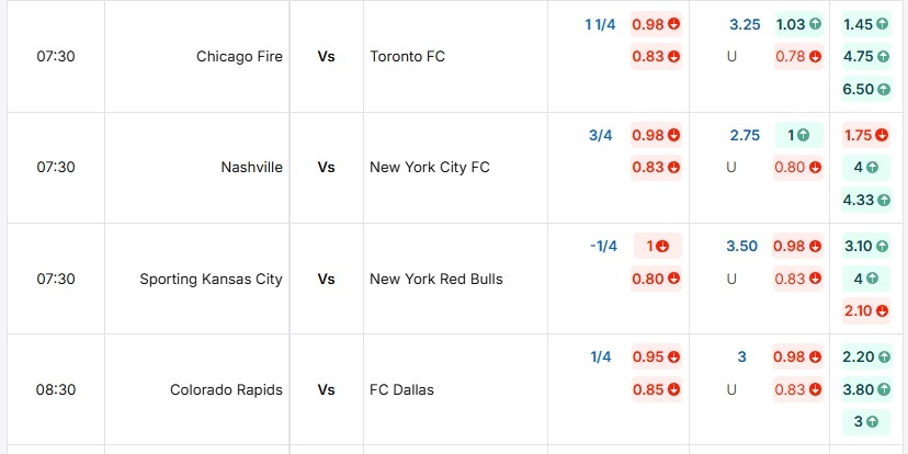 Bảng tỷ lệ kèo bóng đá Sporting Kansas City vs New York Red Bulls